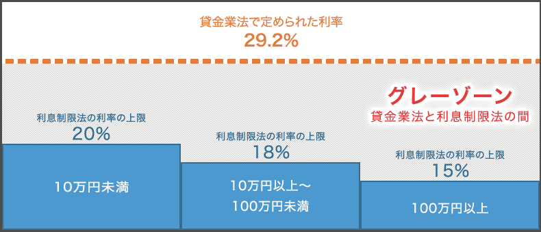 出資法とグレーゾーン金利