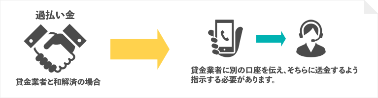 過払い金の件で和解済みだけど、お金は返ってくるの？