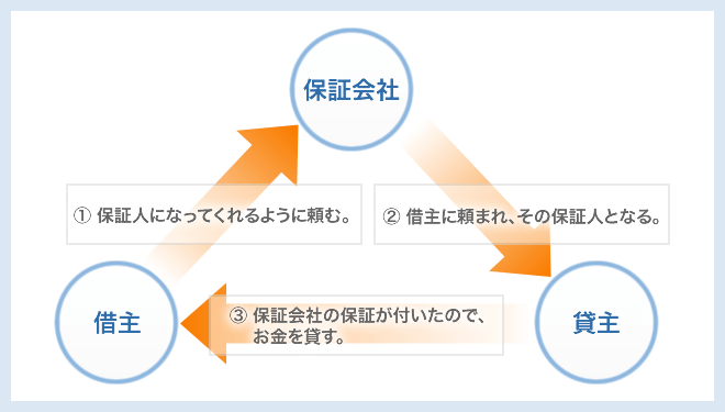 保証会社とは