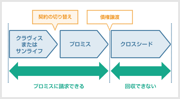 クラヴィス、サンライフ時代、プロミス時代に生じた過払い金を全額請求できる場合