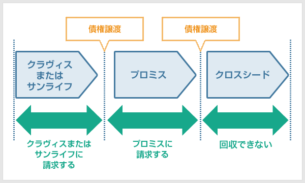 プロミス時代に生じた過払い金だけを請求できる場合