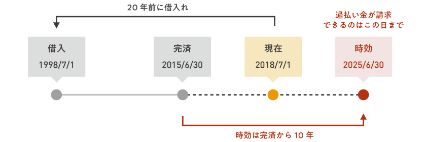 過払い金の時効は完済から10年