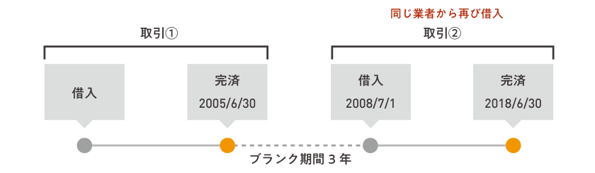 過払い金でよく争われる「一連」と「分断」