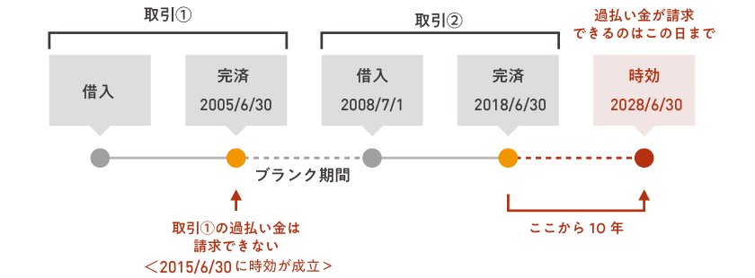 分断で時効が発生するケース