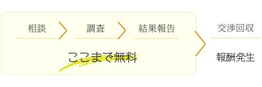 過払い金無料調査フロー図