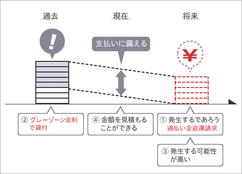 貸金業者の引当金