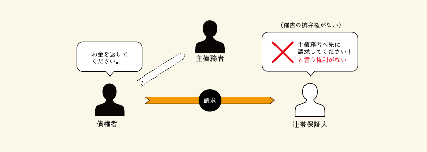 催告の抗弁権