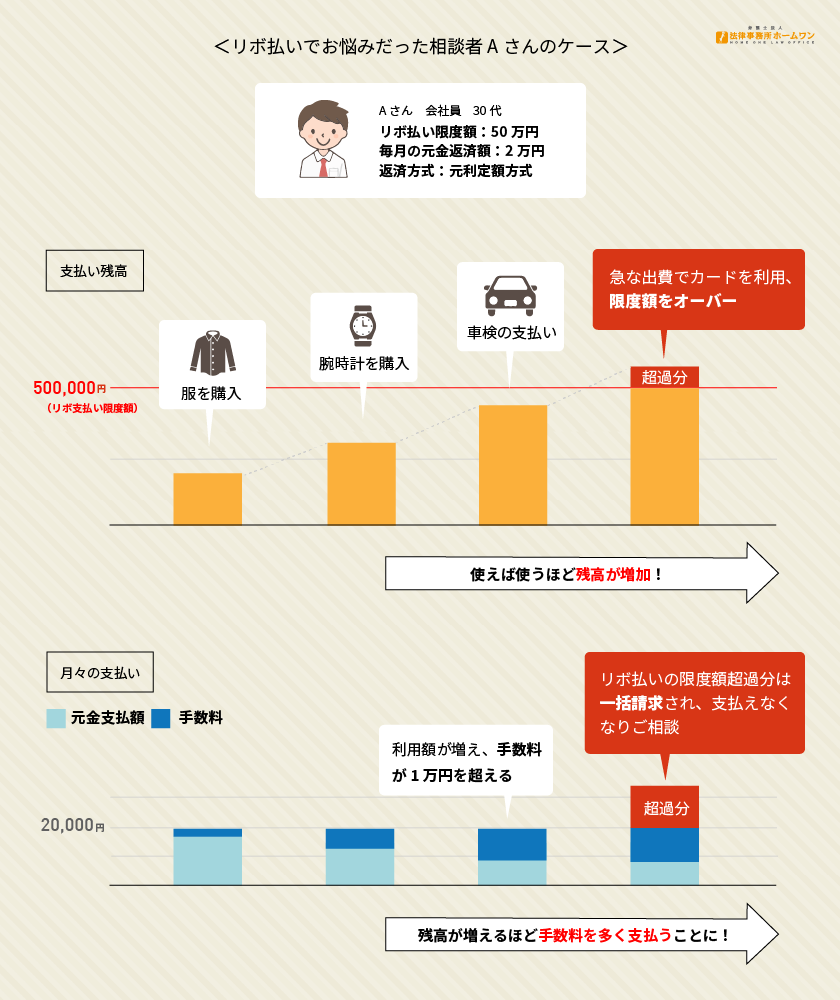 リボ払いでお悩みだった相談者Aさんのケース