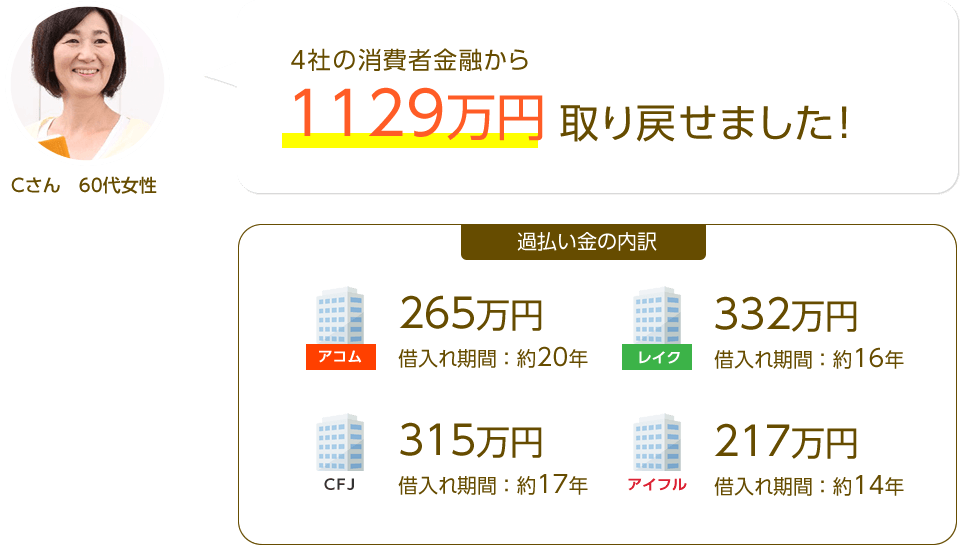 4社の商品社金融から1129万円取り戻したCさんのケース