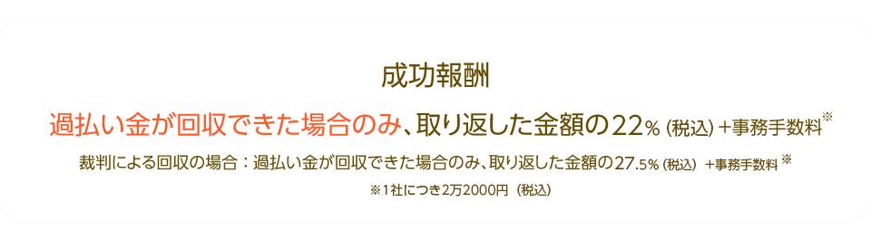 成功報酬は過払い金が回収できた場合のみ、取り返した金額の22%（税込）+事務手数料。裁判による回収の場合、過払い金が回収できた場合のみ取り返した金額の27.5％（税込）+事務手数料。